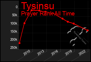 Total Graph of Tysinsu