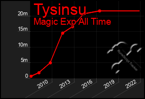 Total Graph of Tysinsu