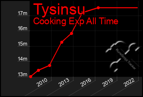 Total Graph of Tysinsu