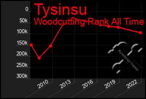 Total Graph of Tysinsu