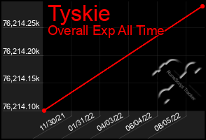 Total Graph of Tyskie