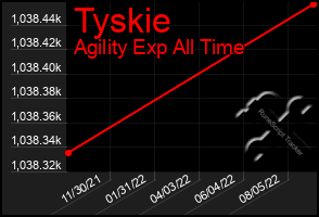 Total Graph of Tyskie