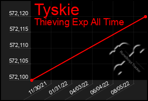 Total Graph of Tyskie