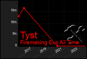 Total Graph of Tyst