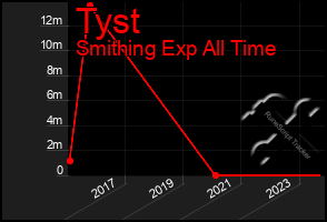 Total Graph of Tyst