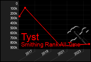 Total Graph of Tyst