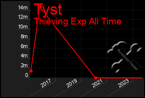 Total Graph of Tyst