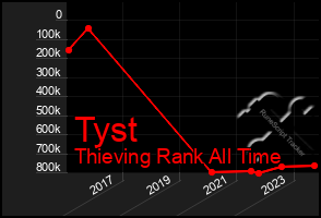 Total Graph of Tyst