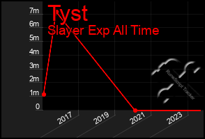 Total Graph of Tyst