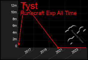 Total Graph of Tyst