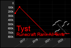 Total Graph of Tyst