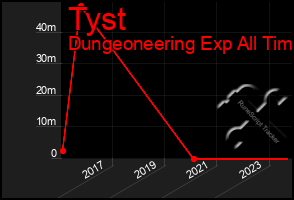 Total Graph of Tyst