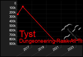 Total Graph of Tyst