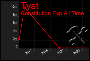 Total Graph of Tyst