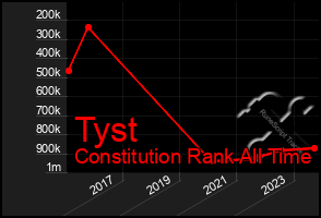 Total Graph of Tyst