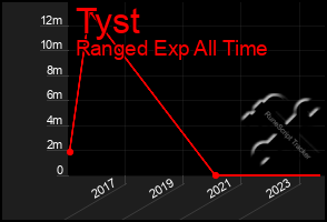 Total Graph of Tyst