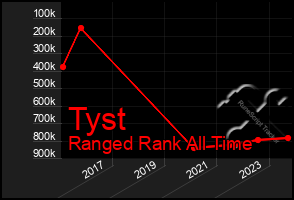 Total Graph of Tyst