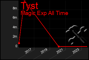 Total Graph of Tyst