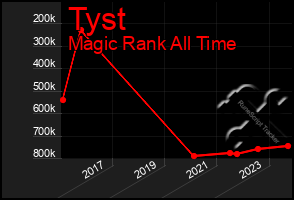 Total Graph of Tyst