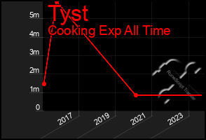 Total Graph of Tyst