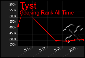 Total Graph of Tyst