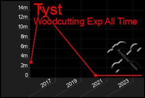 Total Graph of Tyst