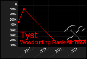 Total Graph of Tyst