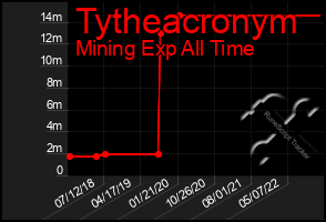 Total Graph of Tytheacronym