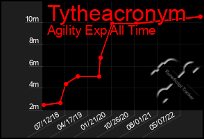 Total Graph of Tytheacronym