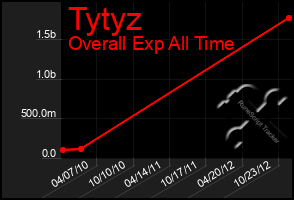 Total Graph of Tytyz