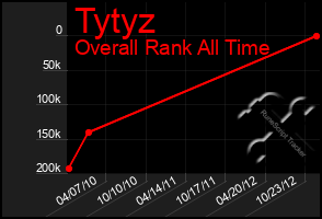 Total Graph of Tytyz
