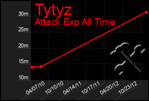 Total Graph of Tytyz