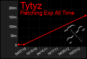Total Graph of Tytyz