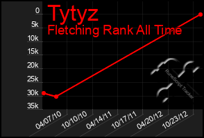 Total Graph of Tytyz
