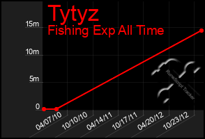 Total Graph of Tytyz