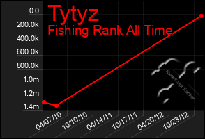 Total Graph of Tytyz