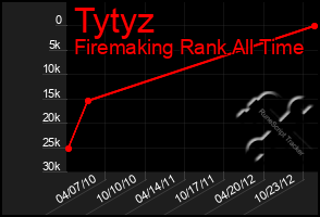 Total Graph of Tytyz
