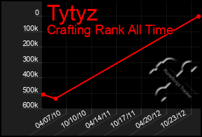 Total Graph of Tytyz