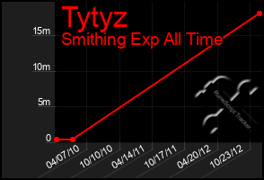 Total Graph of Tytyz