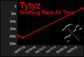 Total Graph of Tytyz