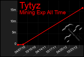 Total Graph of Tytyz