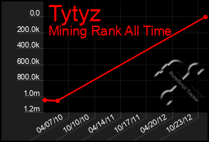 Total Graph of Tytyz