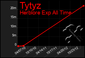 Total Graph of Tytyz