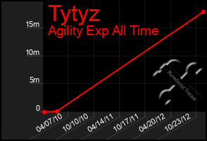 Total Graph of Tytyz