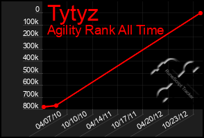 Total Graph of Tytyz