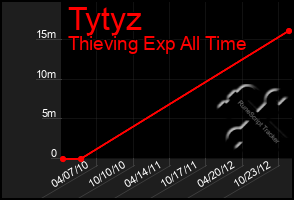 Total Graph of Tytyz
