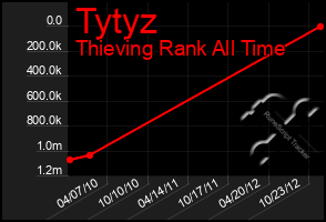 Total Graph of Tytyz