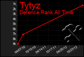 Total Graph of Tytyz