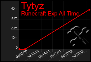 Total Graph of Tytyz