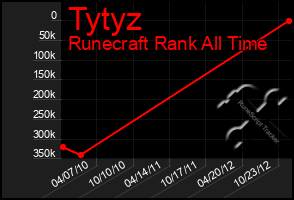 Total Graph of Tytyz